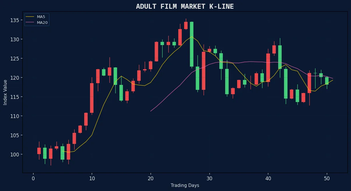 票房风向标 成人电影板块K线走势图