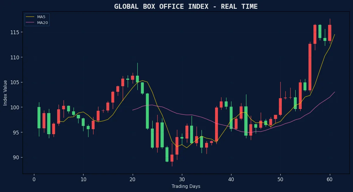 票房风向标 全球票房指数K线走势图