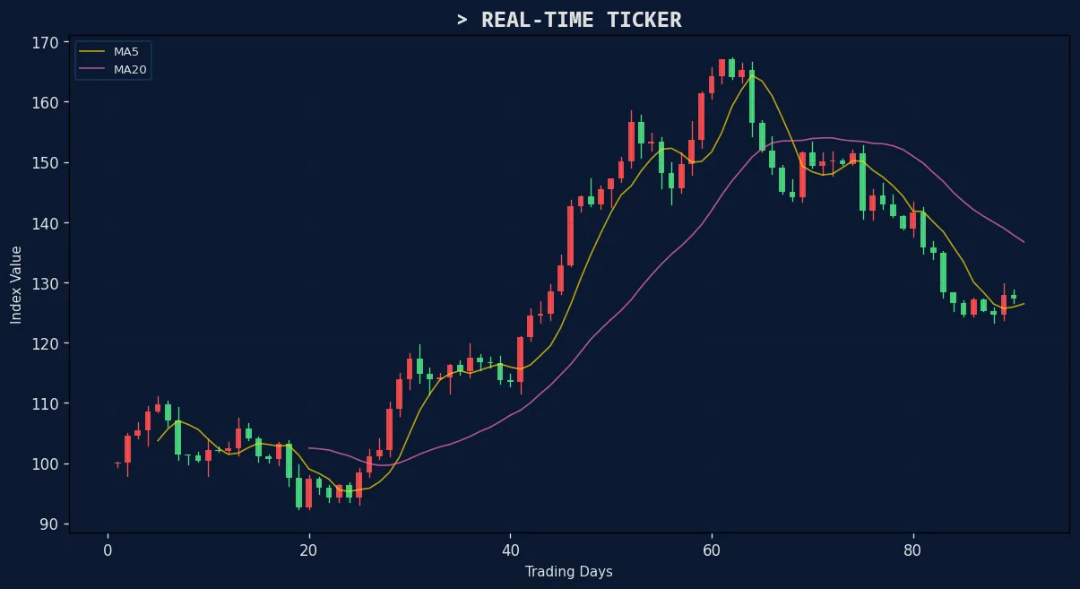 票房风向标 热门电影实时票房K线走势