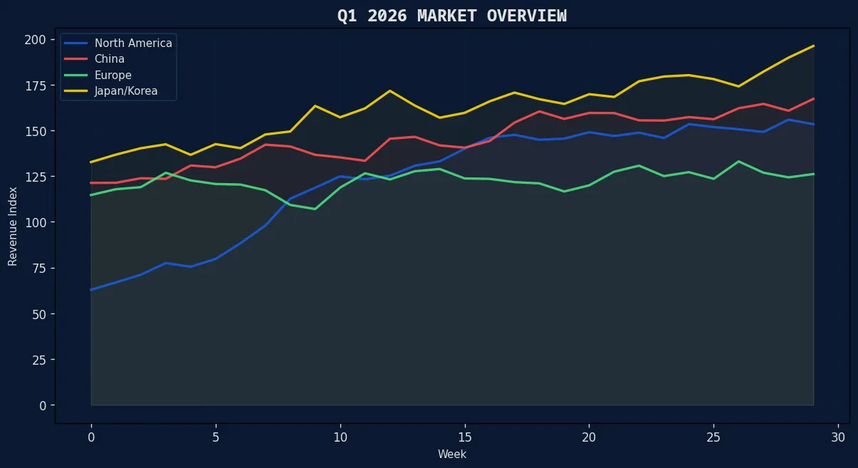 票房风向标 不同发行策略票房衰减曲线对比