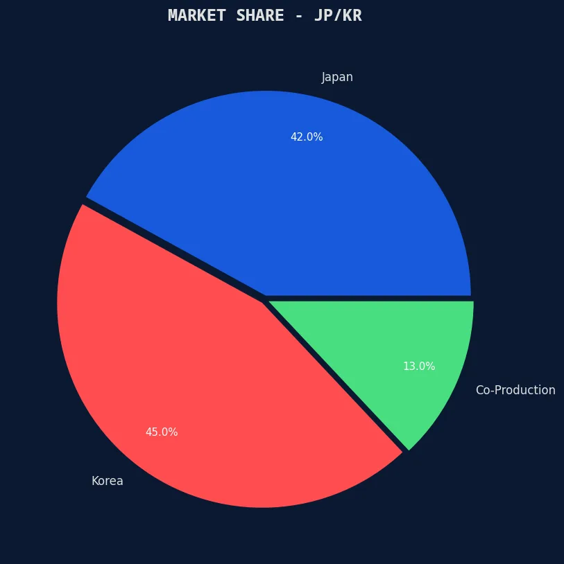 票房风向标 日韩精品市场份额分布