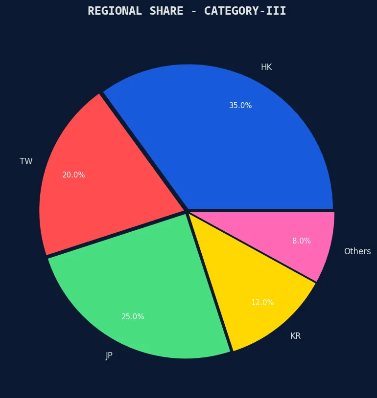 票房风向标 三级电影区域市场份额分布
