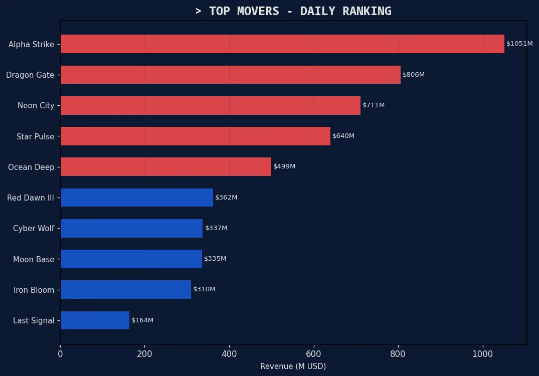 票房风向标 当日票房涨跌幅排行榜